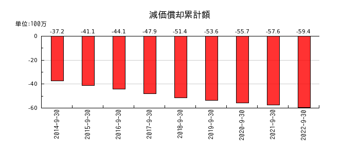 日本エス・エイチ・エルの減価償却累計額の推移