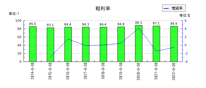 日本エス・エイチ・エルの粗利率の推移