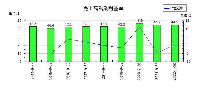 日本エス・エイチ・エルの売上高営業利益率の推移