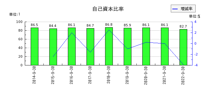 日本エス・エイチ・エルの自己資本比率の推移
