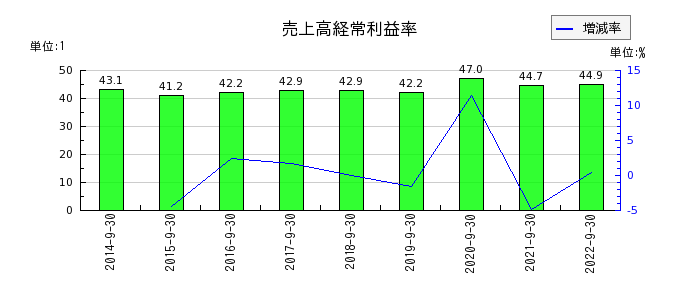 日本エス・エイチ・エルの売上高経常利益率の推移