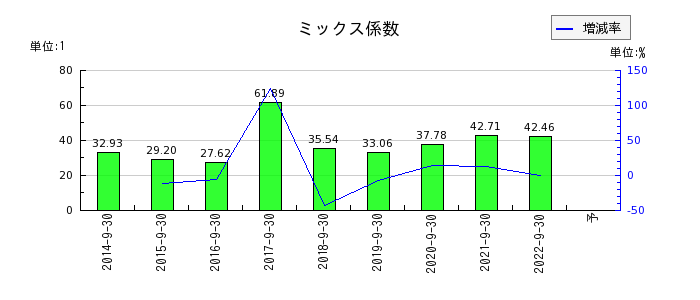 日本エス・エイチ・エルのミックス係数の推移