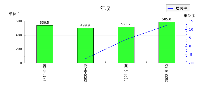 日本エス・エイチ・エルの年収の推移