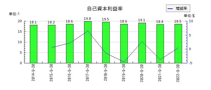 日本エス・エイチ・エルの自己資本利益率の推移