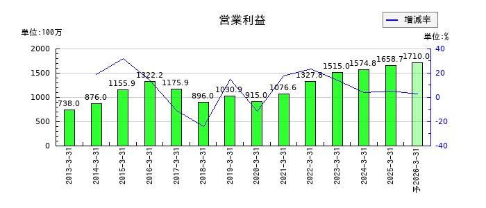 東邦システムサイエンスの通期の営業利益推移