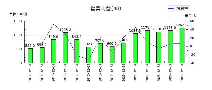 東邦システムサイエンスの第3四半期の営業利益推移
