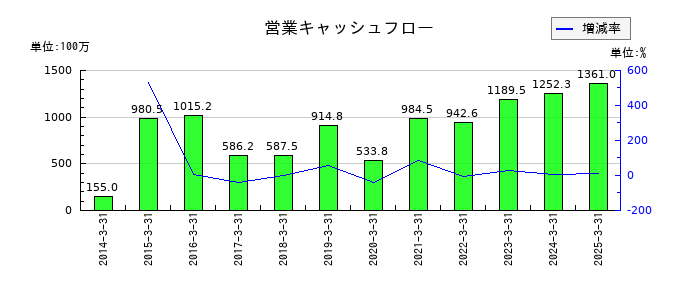 東邦システムサイエンスの営業キャッシュフロー推移