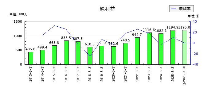 東邦システムサイエンスの通期の純利益推移