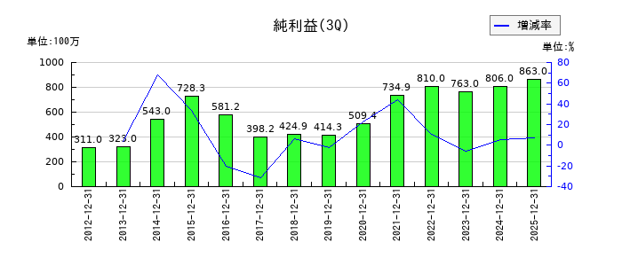 東邦システムサイエンスの第3四半期の純利益推移