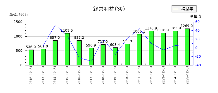 東邦システムサイエンスの第3四半期の経常利益推移