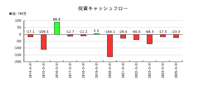 東邦システムサイエンスの投資キャッシュフロー推移