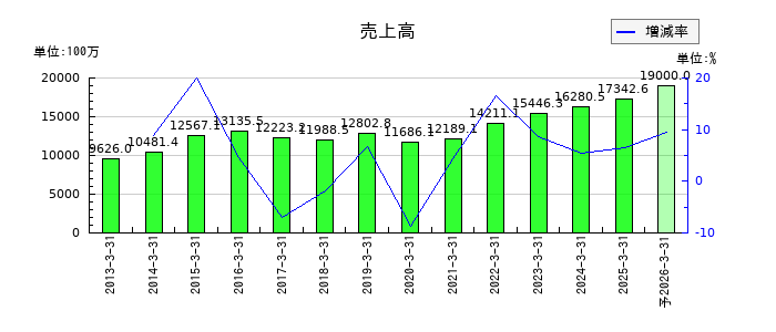 東邦システムサイエンスの通期の売上高推移