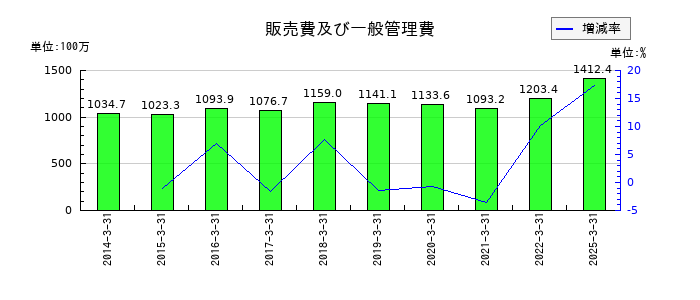東邦システムサイエンスの販売費及び一般管理費の推移