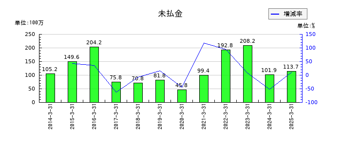 東邦システムサイエンスの未払金の推移