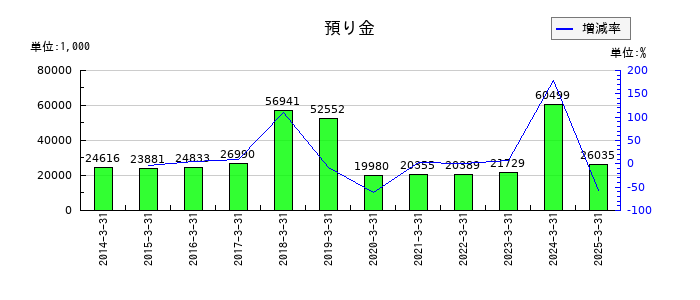 東邦システムサイエンスの預り金の推移