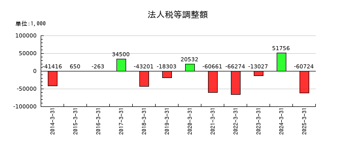 東邦システムサイエンスの法人税等調整額の推移