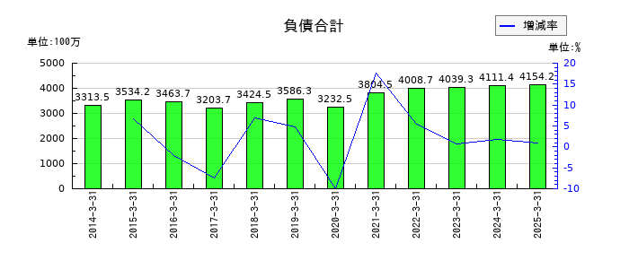 東邦システムサイエンスの負債合計の推移