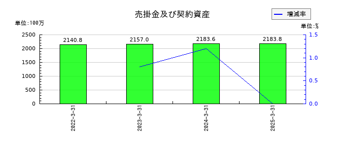東邦システムサイエンスの売掛金及び契約資産の推移