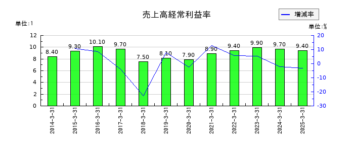 東邦システムサイエンスの売上高経常利益率の推移