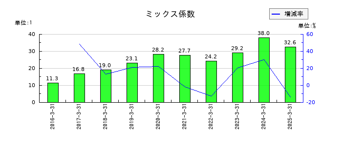 東邦システムサイエンスのミックス係数の推移