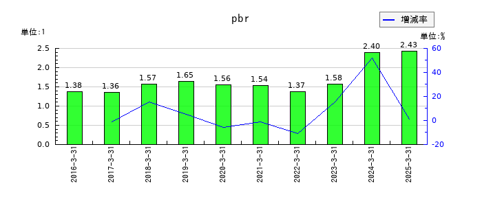 東邦システムサイエンスのpbrの推移