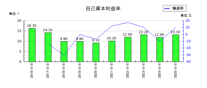 東邦システムサイエンスの自己資本利益率の推移