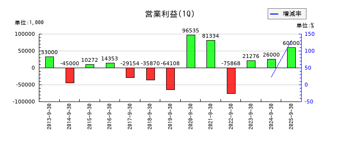 ＩＰＳホールディングスの第1四半期の営業利益推移