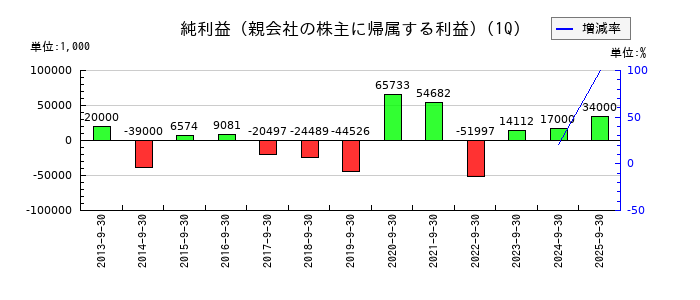 ＩＰＳホールディングスの第1四半期の純利益推移