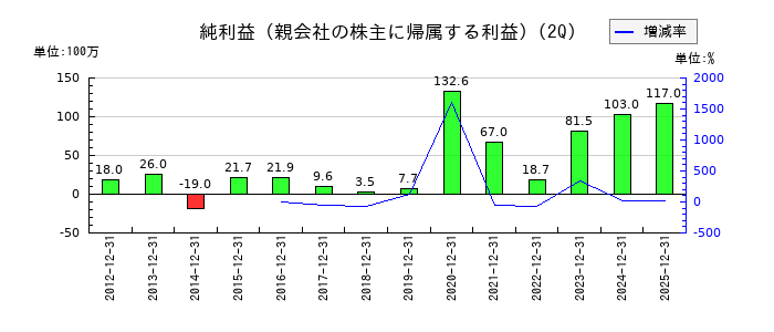 ＩＰＳホールディングスの第2四半期の純利益推移