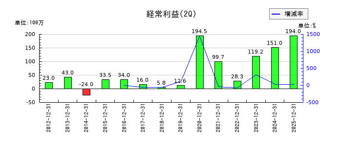 ＩＰＳホールディングスの第2四半期の経常利益推移