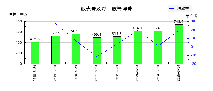 ＩＰＳホールディングスの販売費及び一般管理費の推移