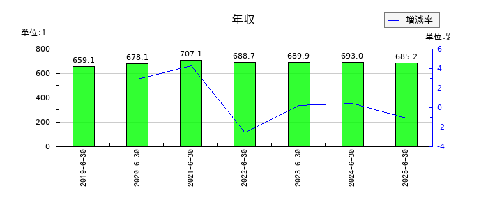 ＩＰＳホールディングスの年収の推移