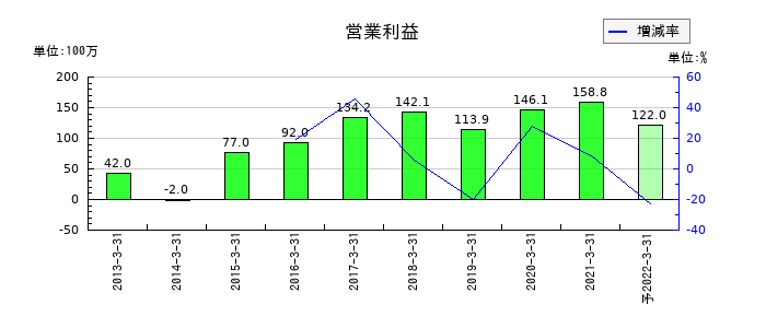 クリエアナブキの通期の営業利益推移