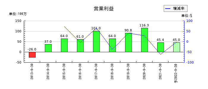 クリエアナブキの第2四半期の営業利益推移