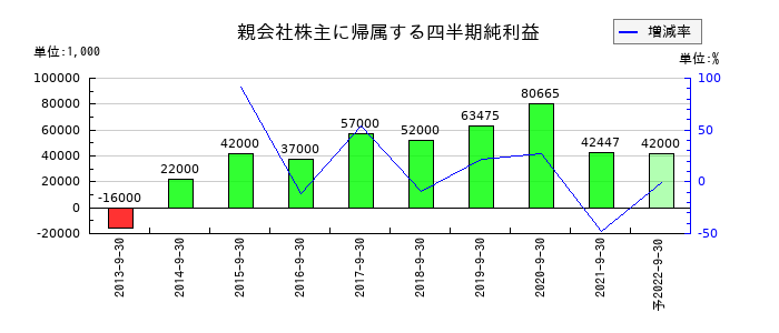 クリエアナブキの第2四半期の純利益推移