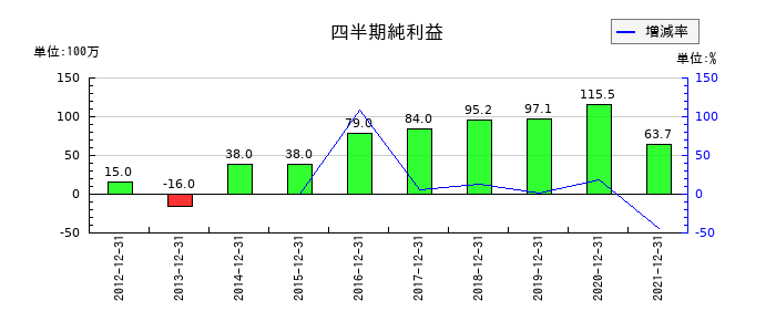 クリエアナブキの第3四半期の純利益推移