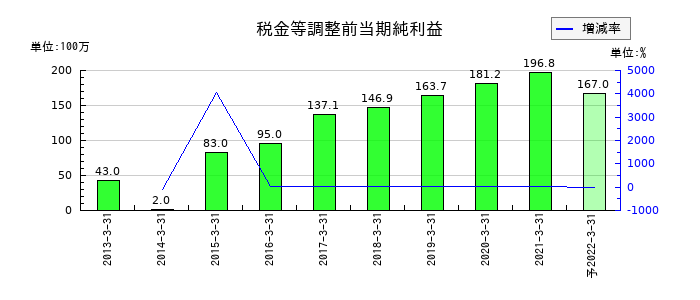 クリエアナブキの通期の経常利益推移