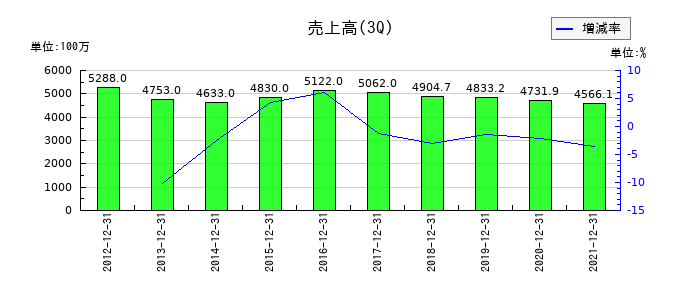 クリエアナブキの第3四半期の売上高推移