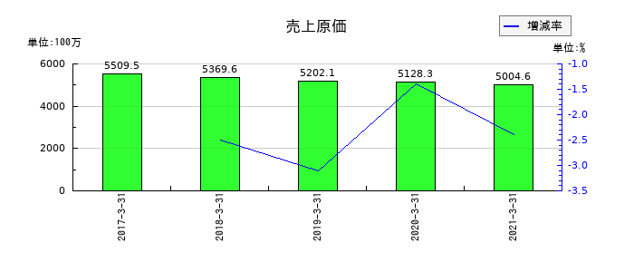 クリエアナブキの売上原価の推移