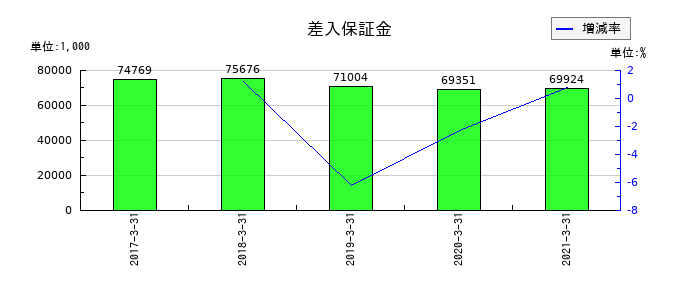 クリエアナブキの差入保証金の推移
