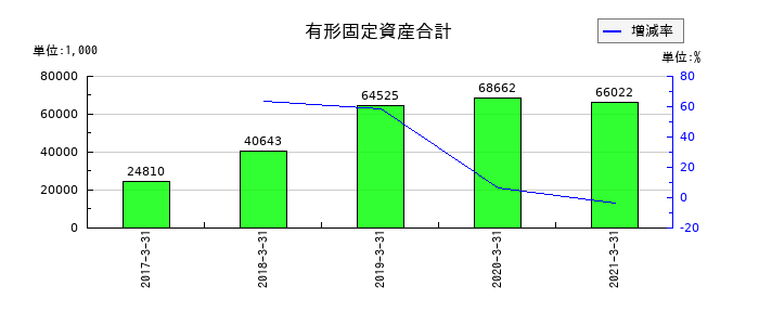 クリエアナブキの有形固定資産合計の推移