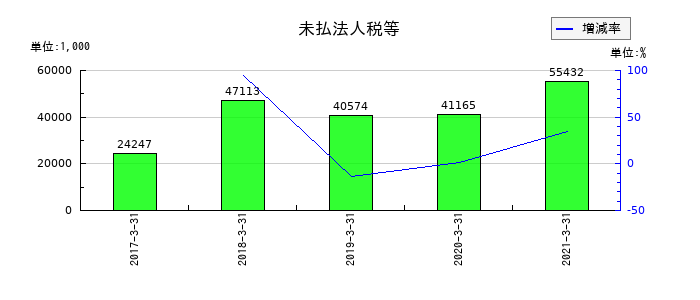 クリエアナブキの未払法人税等の推移