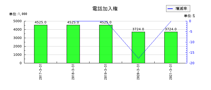 クリエアナブキの電話加入権の推移
