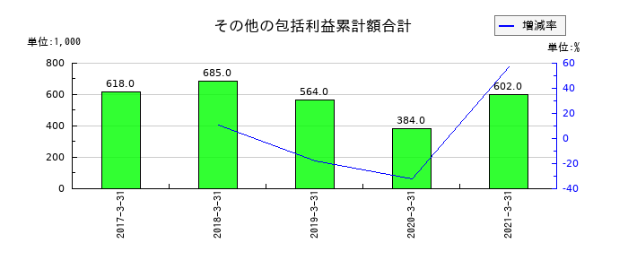 クリエアナブキのその他の包括利益累計額合計の推移