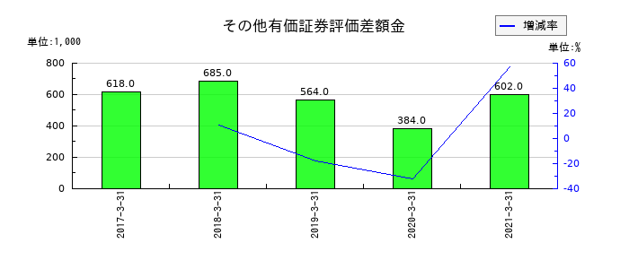 クリエアナブキのその他有価証券評価差額金の推移