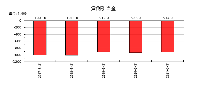 クリエアナブキの貸倒引当金の推移