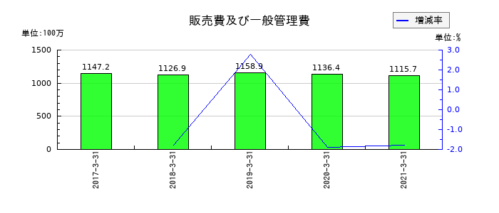 クリエアナブキの販売費及び一般管理費の推移