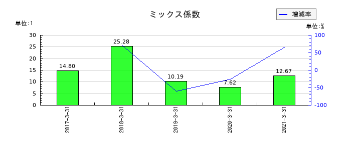 クリエアナブキのミックス係数の推移