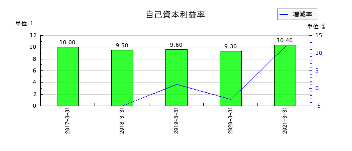 クリエアナブキの自己資本利益率の推移