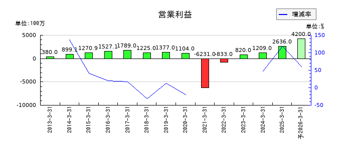 ぴあの通期の営業利益推移